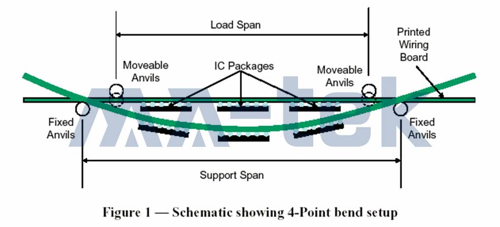 Board-level-cyclic-bend-0