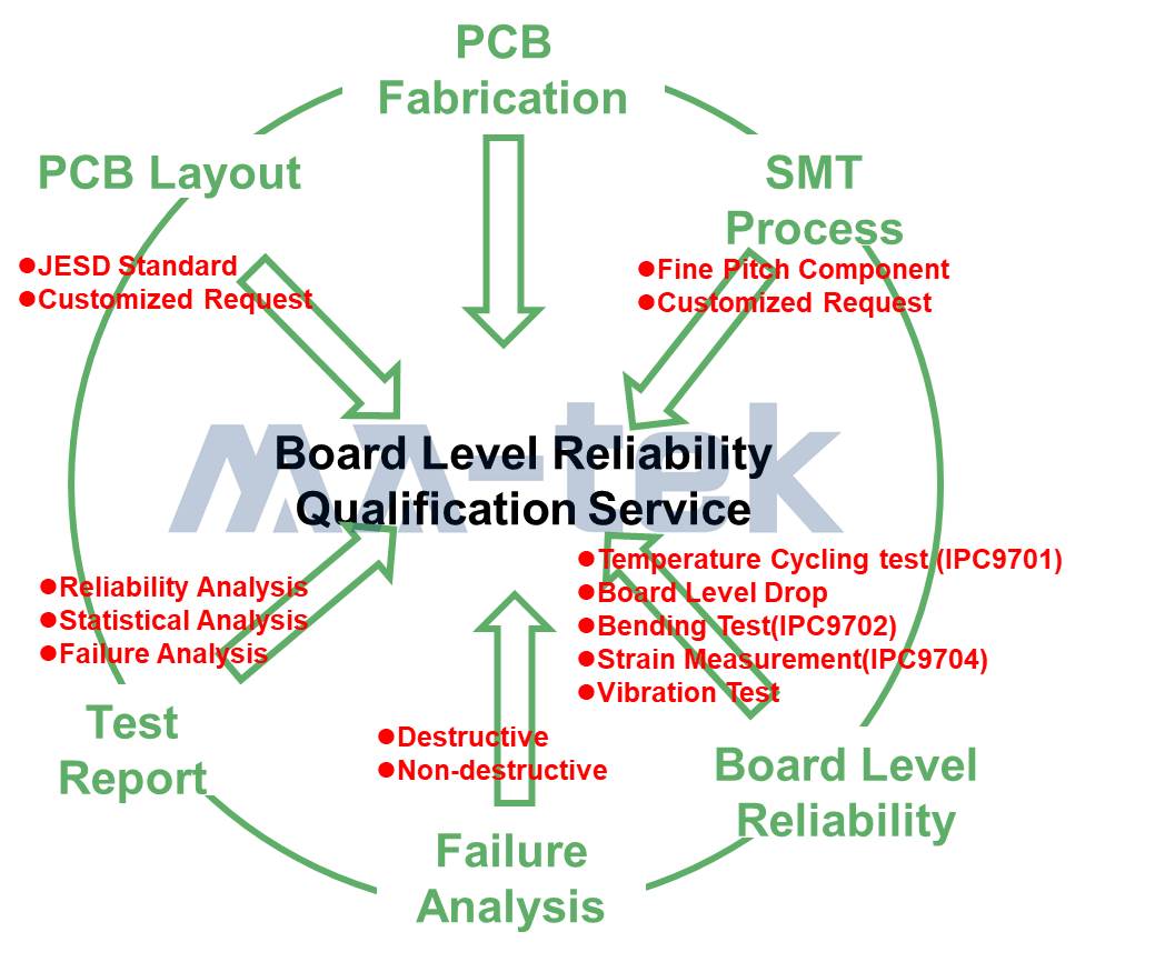 Board-level-qualification-service-0