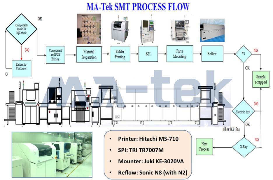 SMT-flow-0
